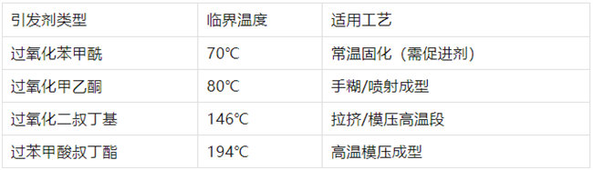 不飽和樹脂引發(fā)劑類型、臨界溫度、適用工藝